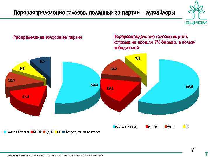 Перераспределение голосов, поданных за партии – аутсайдеры Перераспределение голосов партий, которые не прошли 7%