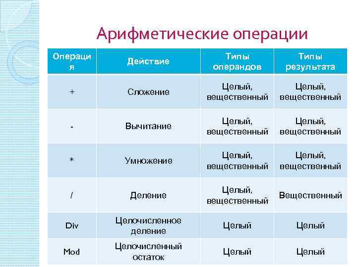 Арифметические операции Операци я Действие Типы операндов Типы результата + Сложение Целый, вещественный -