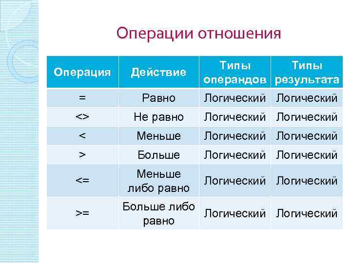 Операции отношения Операция Действие Типы операндов результата = Равно Логический <> Не равно Логический