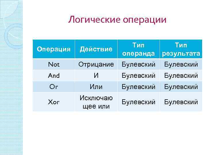 Логические операции Операция Действие Тип операнда Тип результата Not Отрицание Булевский And И Булевский