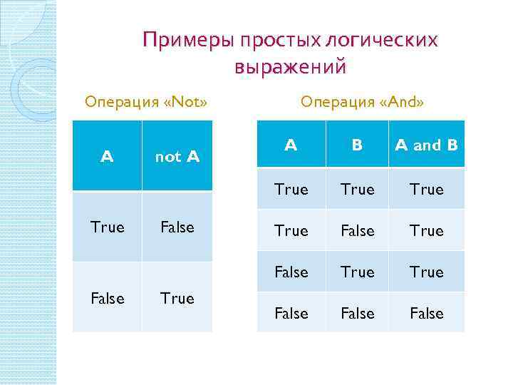 Примеры простых логических выражений Операция «Not» Операция «And» False True A and B True