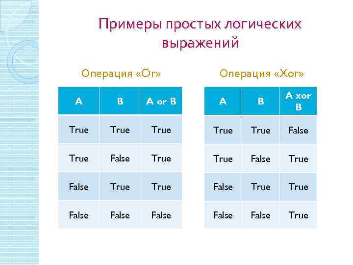 Примеры простых логических выражений Операция «Or» Операция «Xor» A B A or B A