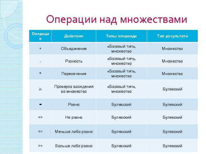 Много типы. Определите Тип операции больше. Операции над операндами. Оператор и операнд разница. Типы базовых операций.