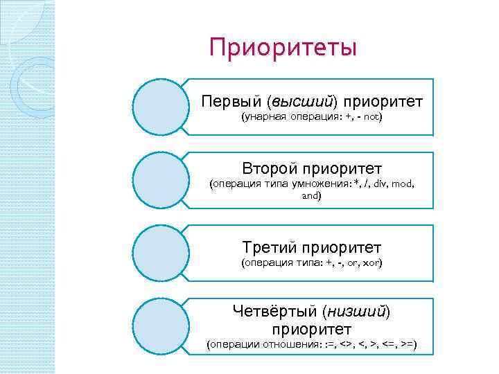 Приоритеты Первый (высший) приоритет (унарная операция: +, - not) Второй приоритет (операция типа умножения: