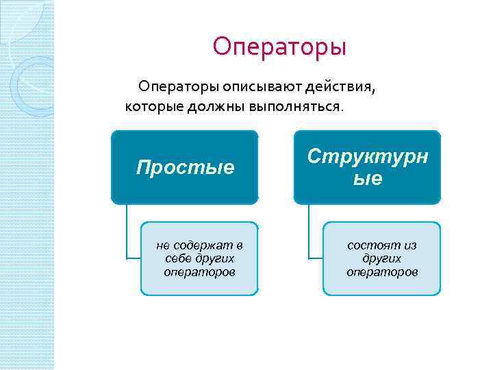 Операторы описывают действия, которые должны выполняться. Простые не содержат в себе других операторов Структурн