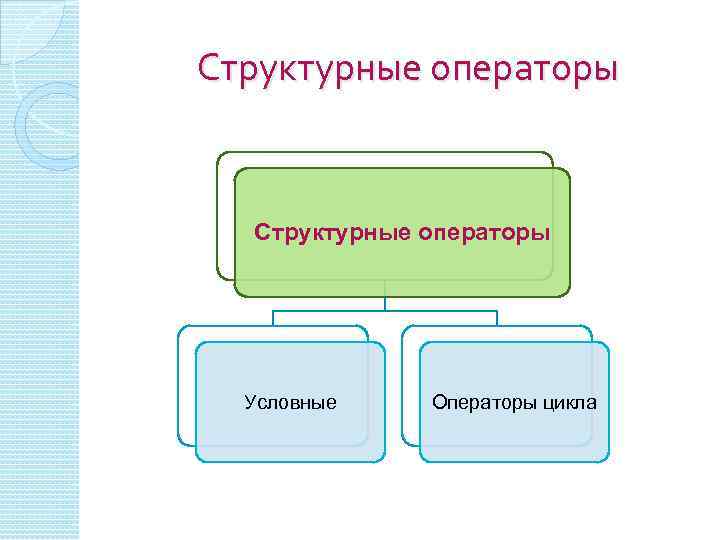 Структурные операторы Условные Операторы цикла 