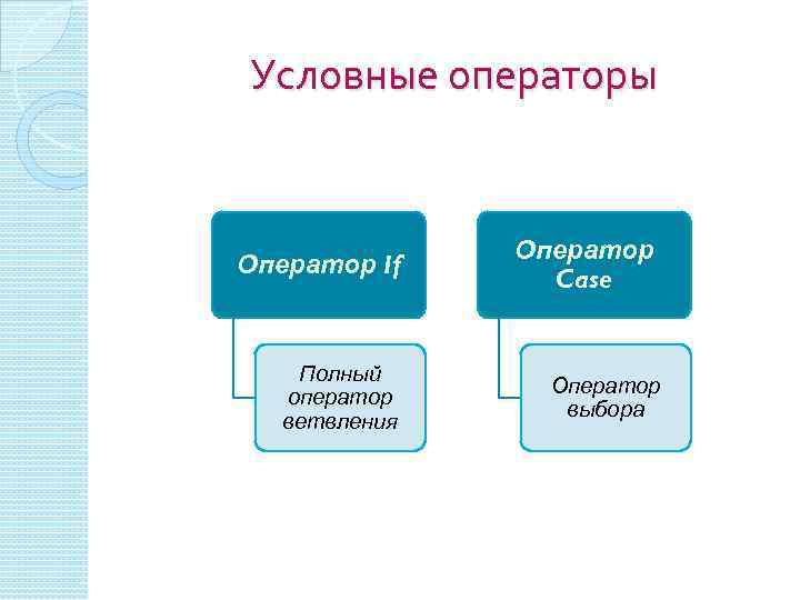 Условные операторы Оператор If Оператор Case Полный оператор ветвления Оператор выбора 