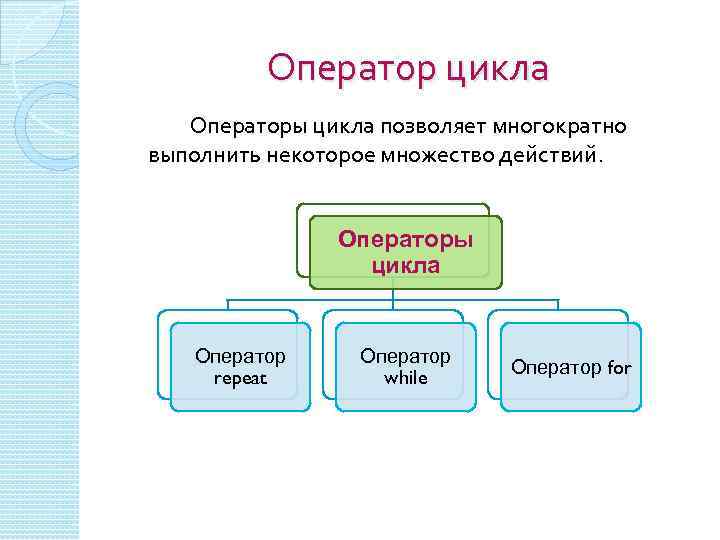 Оператор цикла Операторы цикла позволяет многократно выполнить некоторое множество действий. Операторы цикла Оператор repeat