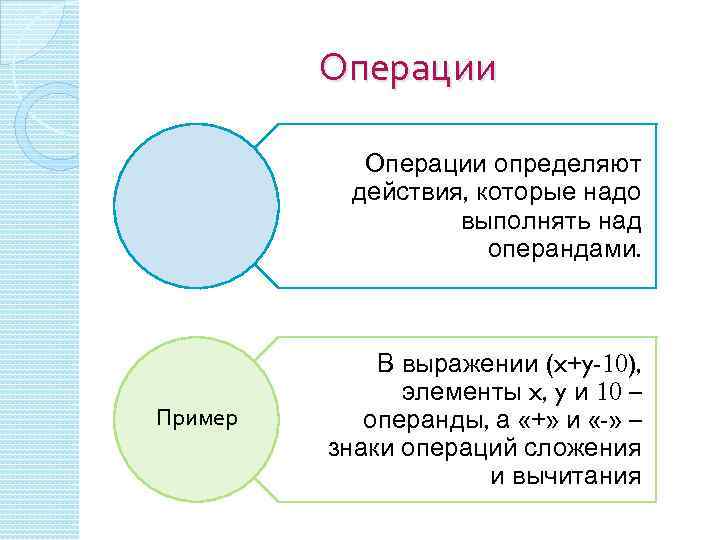 Операции определяют действия, которые надо выполнять над операндами. Пример В выражении (x+y-10), элементы x,