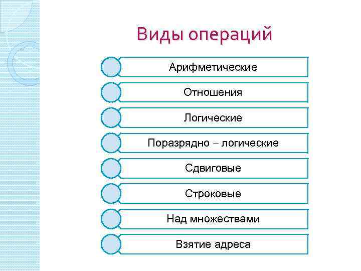 Виды операций Арифметические Отношения Логические Поразрядно – логические Сдвиговые Строковые Над множествами Взятие адреса