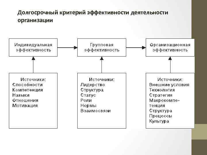 Долгосрочный критерий эффективности деятельности организации 