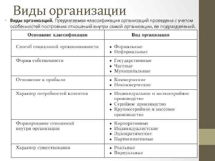 Виды организации • Виды организаций. Предлагаемая классификация организаций проведена с учетом особенностей построения отношений