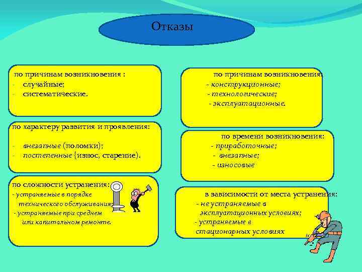  Отказы по причинам возникновения : по причинам возникновения: - случайные; - конструкционные; -
