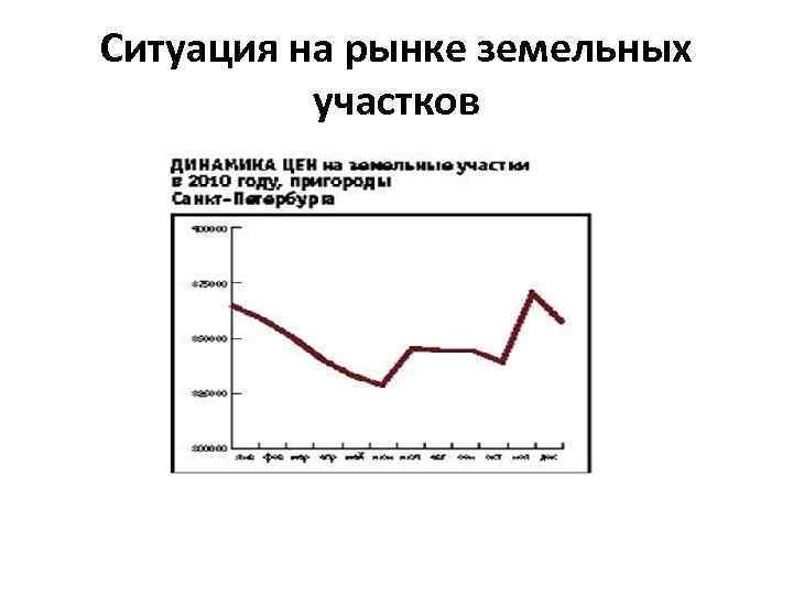 Ситуация на рынке земельных участков 