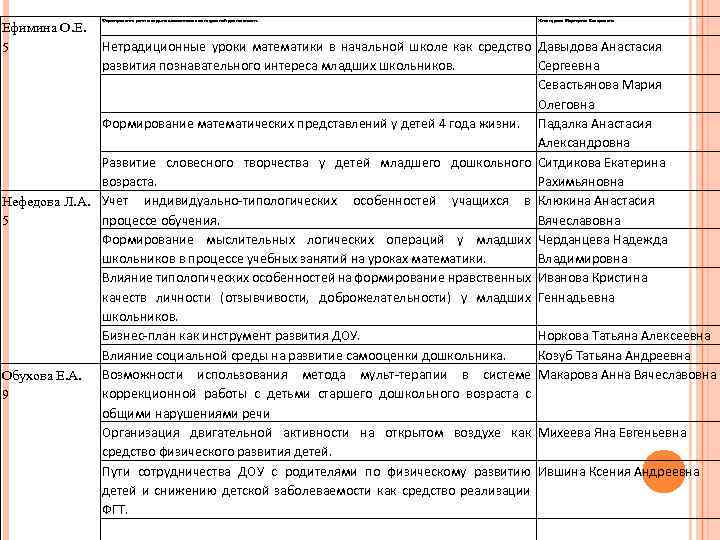 Ефимина О. Е. 5 Формирование речи младших школьников во внеурочной деятельности. Жиганурова Маргарита Валерьевна