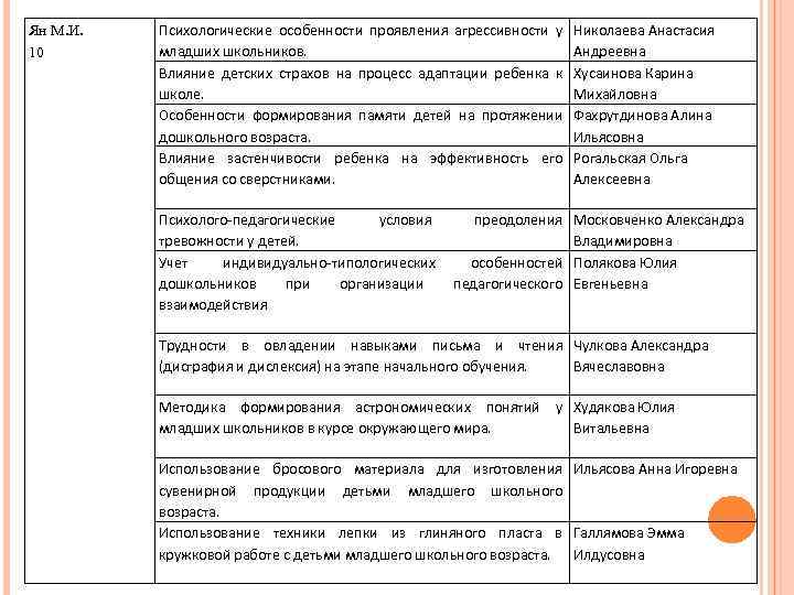 Ян М. И. 10 Психологические особенности проявления агрессивности у младших школьников. Влияние детских страхов