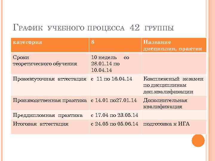 ГРАФИК УЧЕБНОГО ПРОЦЕССА категория 8 Сроки теоретического обучения 42 ГРУППЫ Название дисциплин, практик 10