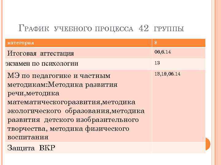 ГРАФИК УЧЕБНОГО ПРОЦЕССА 42 категория Итоговая аттестация экзамен по психологии МЭ по педагогике и