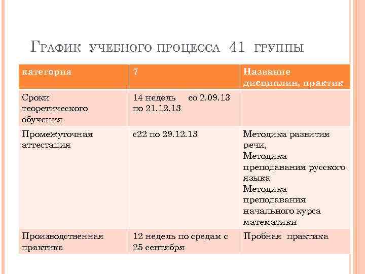 ГРАФИК УЧЕБНОГО ПРОЦЕССА 41 ГРУППЫ категория 7 Название дисциплин, практик Сроки теоретического обучения 14