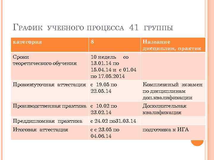 ГРАФИК УЧЕБНОГО ПРОЦЕССА 41 категория 8 Сроки теоретического обучения ГРУППЫ Название дисциплин, практик 10