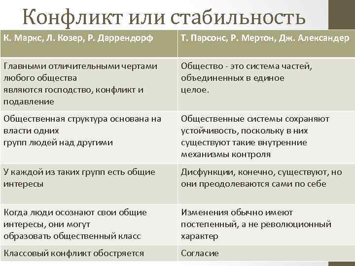 Теория конфликта маркса. Теория конфликта Парсонса. Парсонс теория социального конфликта. Теории конфликта в социологии Парсонс. Мертон о конфликтах.