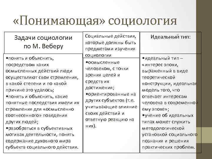 Социология вебера презентация