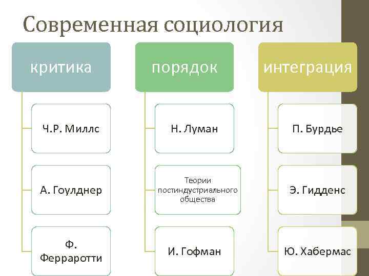 Современная социология критика Ч. Р. Миллс А. Гоулднер Ф. Ферраротти порядок Н. Луман Теории