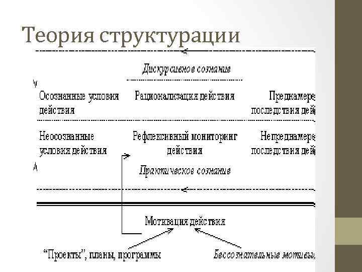 Теория структурации э гидденса презентация