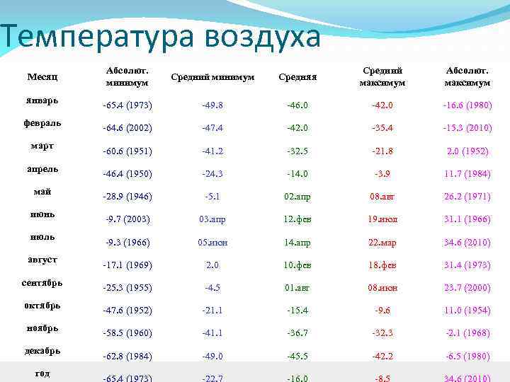 В течении каждого месяца. Температура Восточной Сибири.