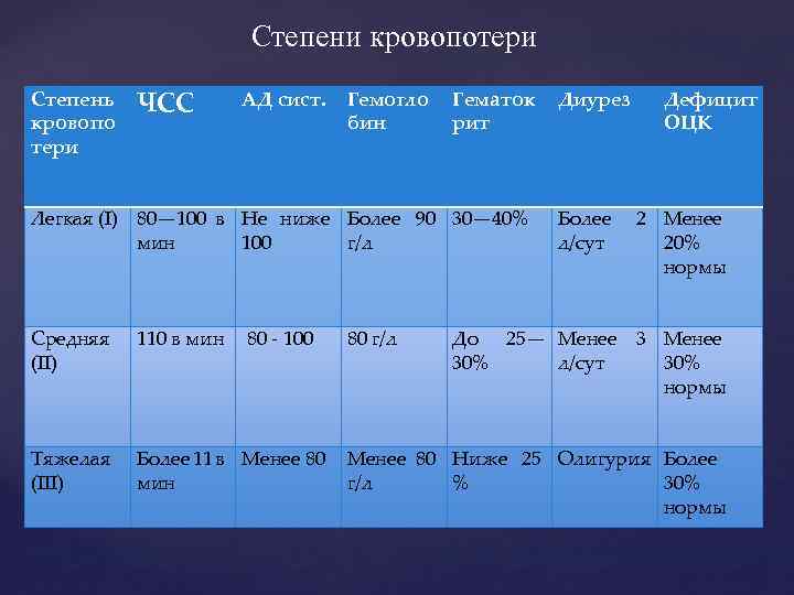 Степени кровопотери Степень кровопо тери ЧСС АД сист. Гемогло бин Гематок рит Легкая (I)