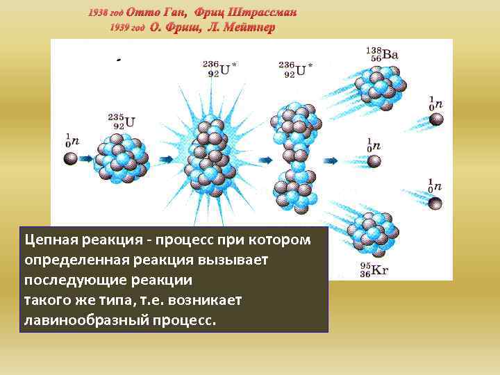 1938 год Отто 1939 год Ган, Фриц Штрассман О. Фриш, Л. Мейтнер Цепная реакция