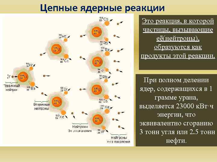 Цепные ядерные реакции Это реакция, в которой частицы, вызывающие её(нейтроны), образуются как продукты этой