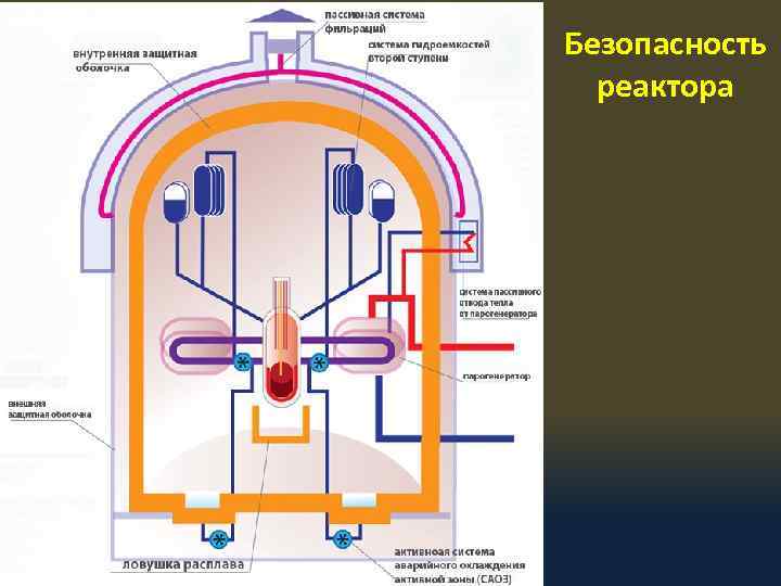 Безопасность реактора 