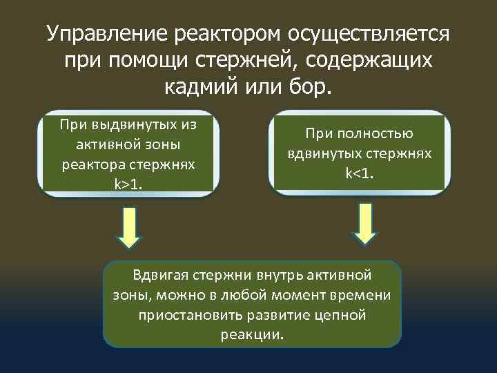 Управление реактором осуществляется при помощи стержней, содержащих кадмий или бор. При выдвинутых из активной