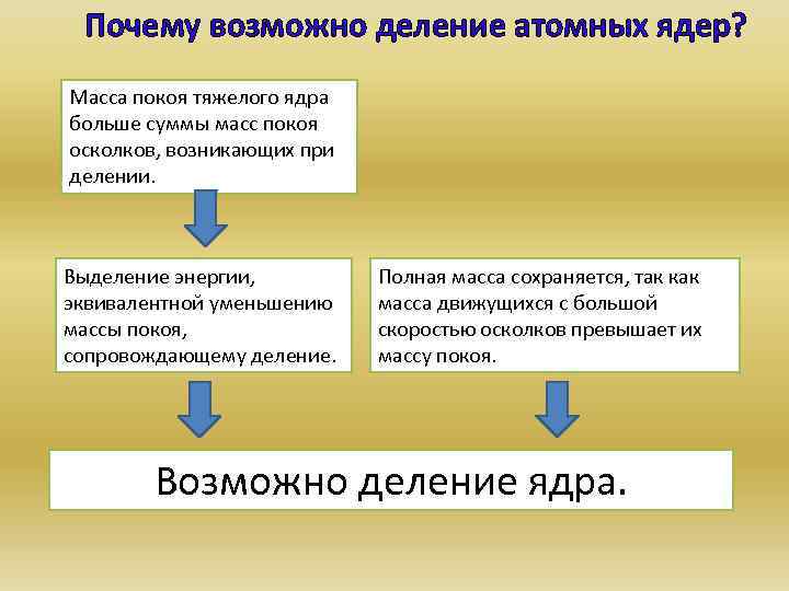 Почему возможно деление атомных ядер? Масса покоя тяжелого ядра больше суммы масс покоя осколков,