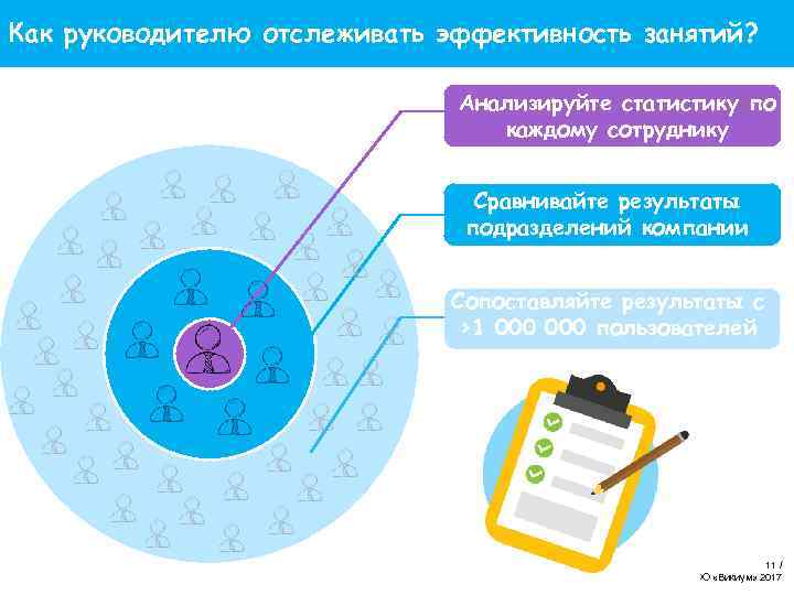 Как руководителю отслеживать эффективность занятий? Анализируйте статистику по каждому сотруднику Сравнивайте результаты подразделений компании