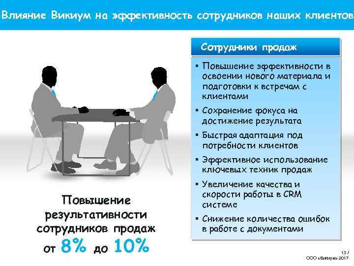 Влияние Викиум на эффективность сотрудников наших клиентов Сотрудники продаж § Повышение эффективности в освоении