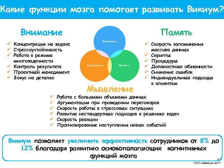 Какие функции мозга помогает развивать Викиум? Внимание Память ü Концентрация на задаче ü Стрессоустойчивость