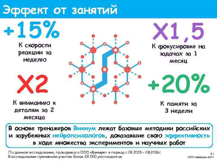 Эффект от занятий +15% К скорости реакции за неделю Х 2 К вниманию к