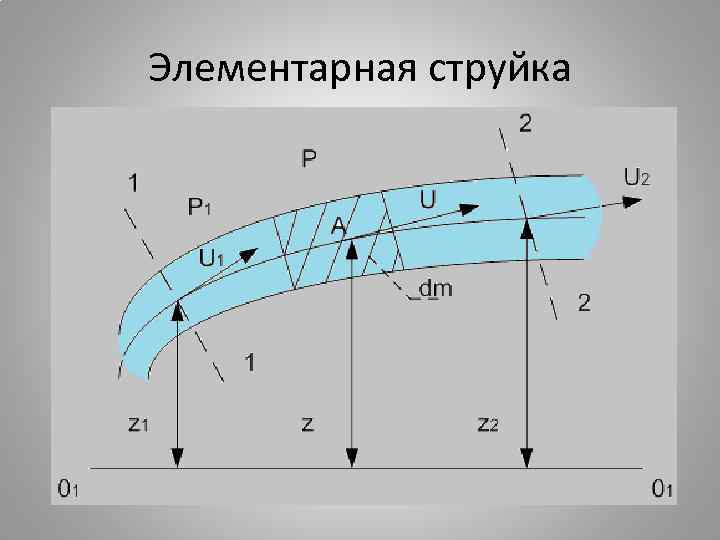 Элементарная струйка 