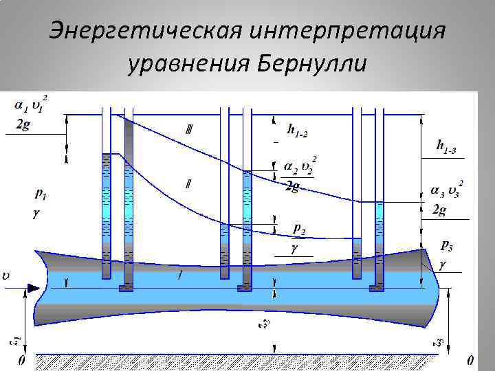 Энергетическая интерпретация уравнения Бернулли 