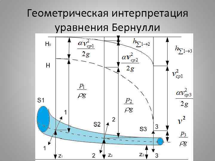 Геометрическая интерпретация уравнения Бернулли 