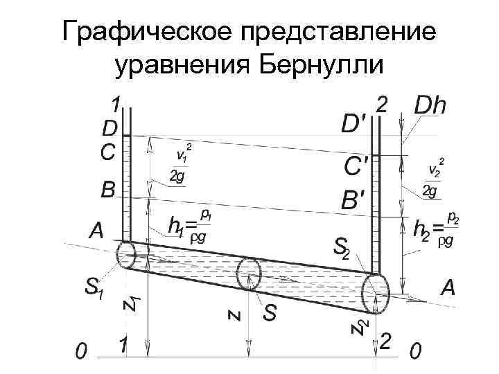 Диаграмма уравнения бернулли