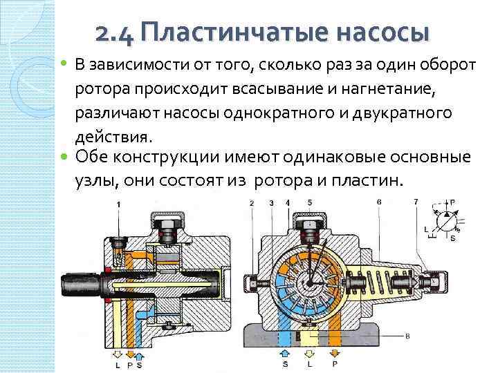 Насосы объемного действия