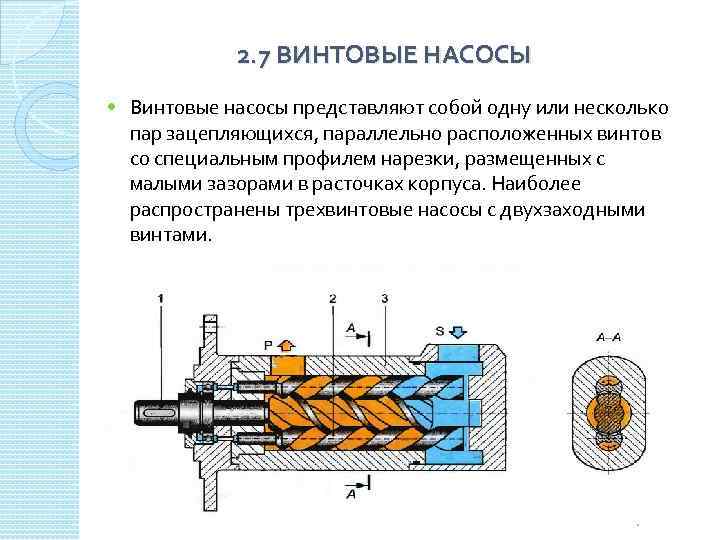 2. 7 ВИНТОВЫЕ НАСОСЫ Винтовые насосы представляют собой одну или несколько пар зацепляющихся, параллельно