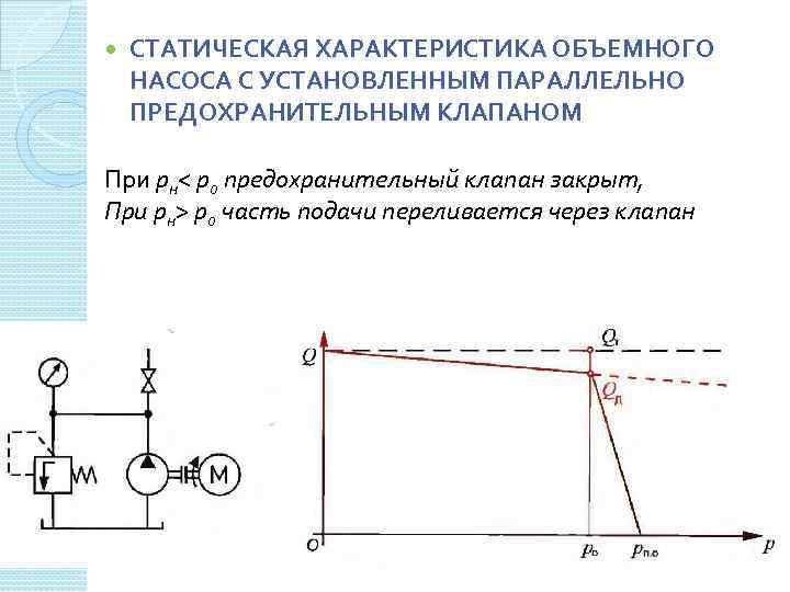  СТАТИЧЕСКАЯ ХАРАКТЕРИСТИКА ОБЪЕМНОГО НАСОСА С УСТАНОВЛЕННЫМ ПАРАЛЛЕЛЬНО ПРЕДОХРАНИТЕЛЬНЫМ КЛАПАНОМ При рн< р0 предохранительный