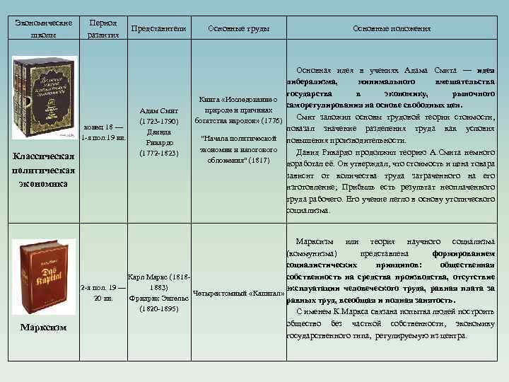 Экономические школы Период развития конец 18 — 1 я пол. 19 вв. Классическая политическая