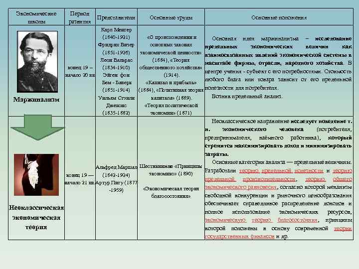 Экономические школы Маржинализм Период Представители развития Основные труды Основные положения Карл Менгер (1840 1921)