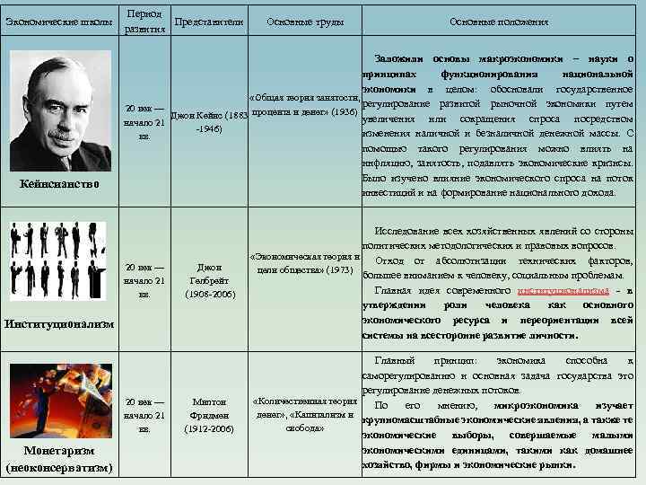 Экономические школы Период Представители развития Основные труды Основные положения Кейнсианство Заложили основы макроэкономики –