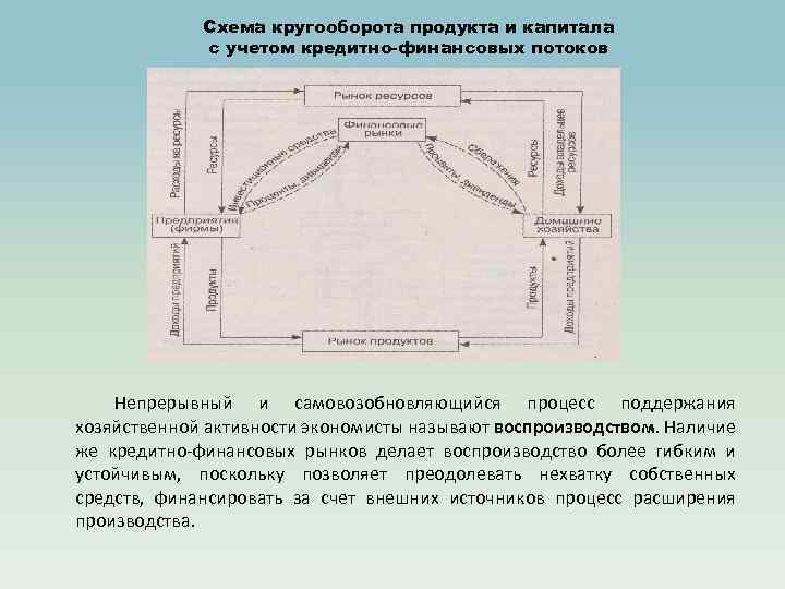 Схема кругооборота продукта и капитала с учетом кредитно-финансовых потоков Непрерывный и самовозобновляющийся процесс поддержания